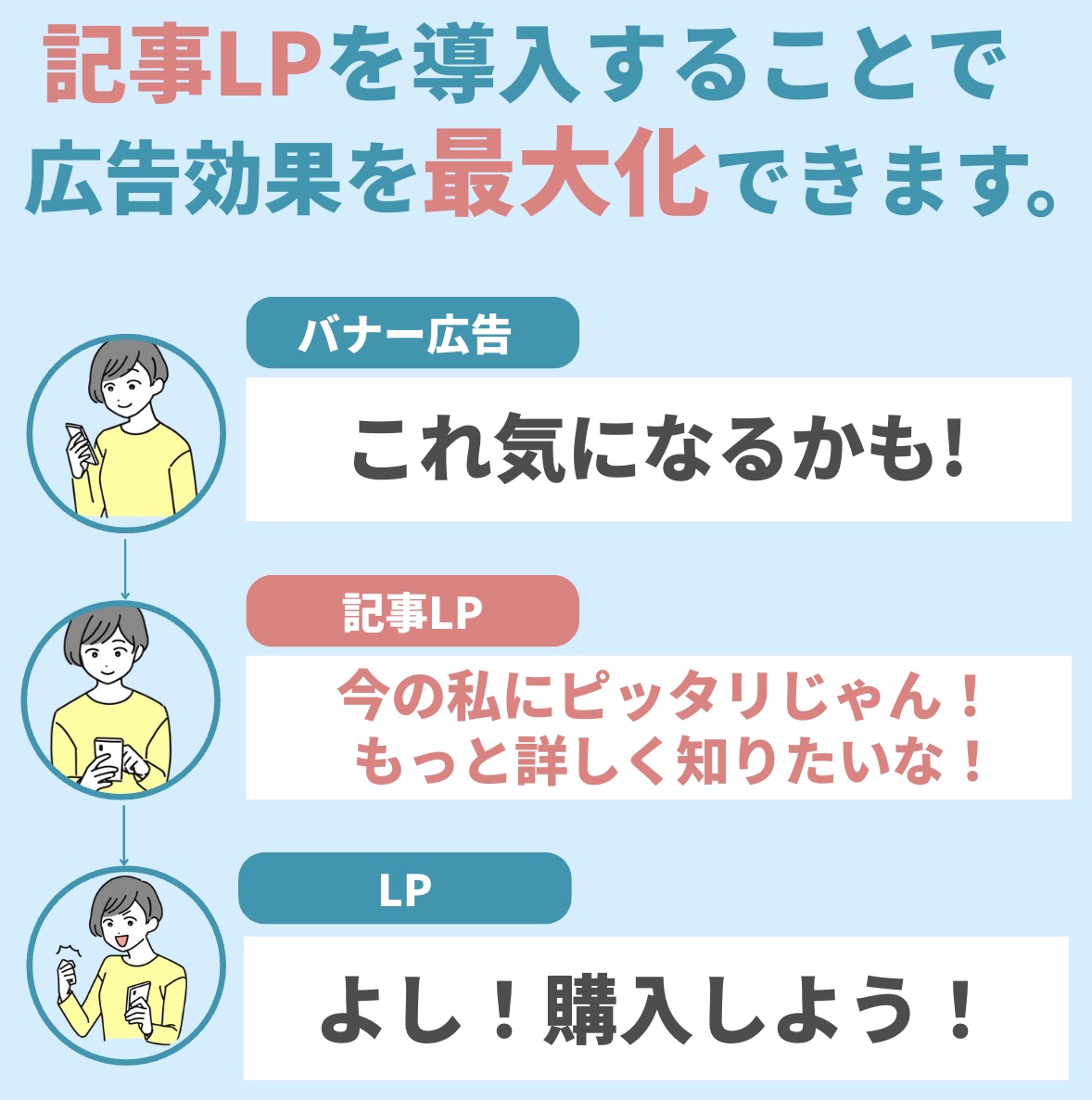 記事LPを導入することで広告効果を最大化できます。